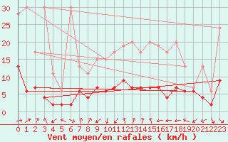 Courbe de la force du vent pour Zurich Town / Ville.