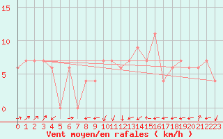 Courbe de la force du vent pour Frontone