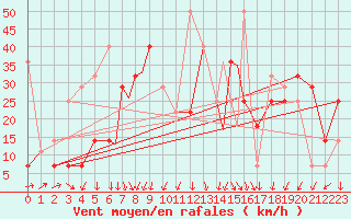 Courbe de la force du vent pour Rost Flyplass