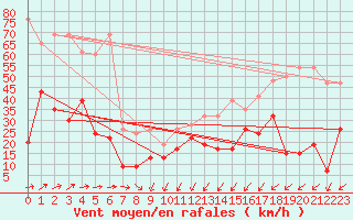 Courbe de la force du vent pour Moleson (Sw)