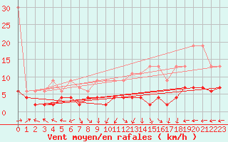 Courbe de la force du vent pour Hoernli
