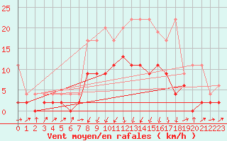 Courbe de la force du vent pour Einsiedeln