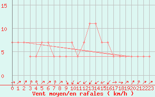 Courbe de la force du vent pour Hirschenkogel