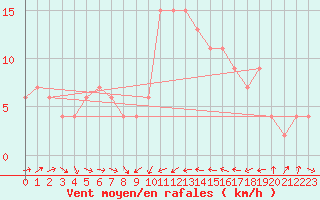 Courbe de la force du vent pour Cervia