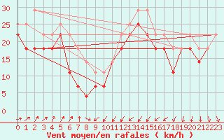 Courbe de la force du vent pour Valassaaret