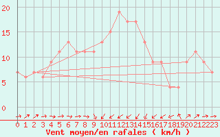 Courbe de la force du vent pour Cervia