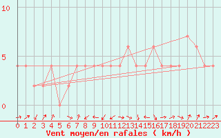 Courbe de la force du vent pour Lerida (Esp)