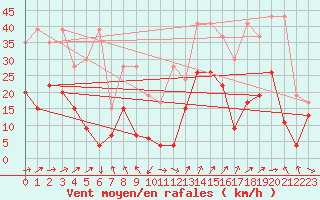 Courbe de la force du vent pour Piz Martegnas