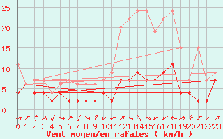 Courbe de la force du vent pour Courtelary