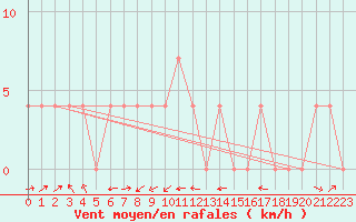 Courbe de la force du vent pour Saalbach