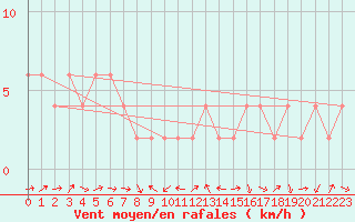 Courbe de la force du vent pour Bingley