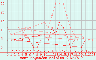 Courbe de la force du vent pour Huedin