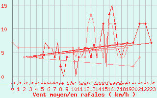 Courbe de la force du vent pour Badajoz / Talavera La Real
