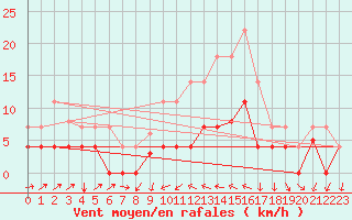 Courbe de la force du vent pour Valencia