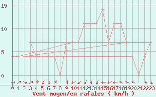 Courbe de la force du vent pour Wiener Neustadt
