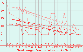 Courbe de la force du vent pour Waldmunchen