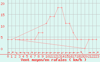 Courbe de la force du vent pour Sillian