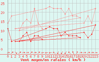Courbe de la force du vent pour Caravaca Fuentes del Marqus