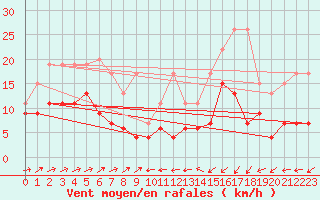 Courbe de la force du vent pour Scuol