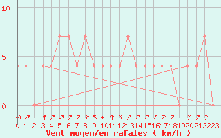 Courbe de la force du vent pour Leoben