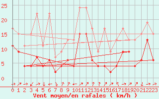 Courbe de la force du vent pour Naluns / Schlivera