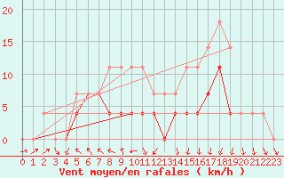 Courbe de la force du vent pour Boboc