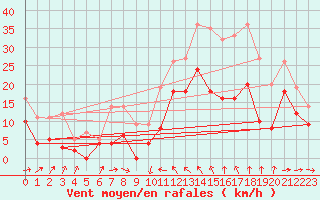 Courbe de la force du vent pour Cognac (16)