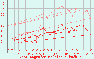 Courbe de la force du vent pour Mende - Chabrits (48)