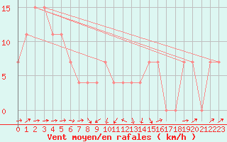 Courbe de la force du vent pour Guriat