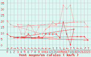 Courbe de la force du vent pour Altenrhein