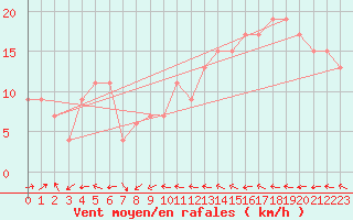 Courbe de la force du vent pour Wattisham