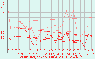 Courbe de la force du vent pour Saentis (Sw)