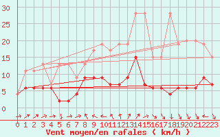 Courbe de la force du vent pour Chaumont (Sw)