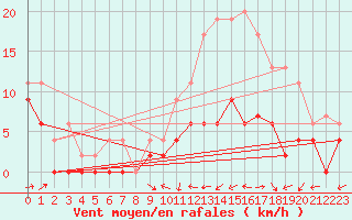 Courbe de la force du vent pour Bergerac (24)