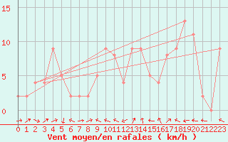 Courbe de la force du vent pour Brive-Souillac (19)