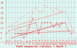 Courbe de la force du vent pour Nmes - Garons (30)