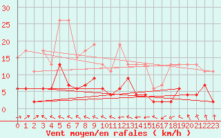 Courbe de la force du vent pour Wdenswil