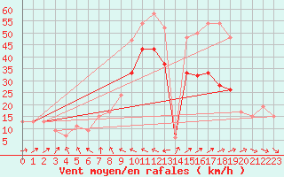 Courbe de la force du vent pour Culdrose