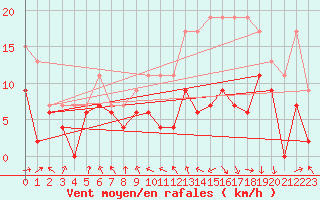 Courbe de la force du vent pour Roanne (42)