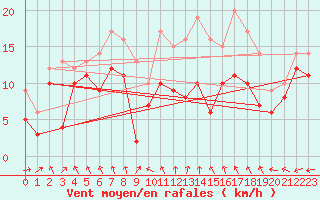 Courbe de la force du vent pour Cambrai / Epinoy (62)