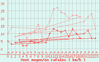 Courbe de la force du vent pour Nancy - Essey (54)