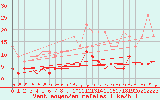 Courbe de la force du vent pour Luzern