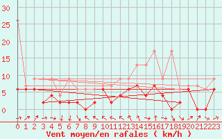 Courbe de la force du vent pour Les Eplatures - La Chaux-de-Fonds (Sw)