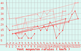 Courbe de la force du vent pour Wasserkuppe