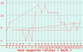 Courbe de la force du vent pour C. Budejovice-Roznov