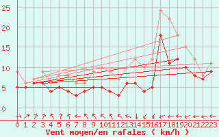 Courbe de la force du vent pour Bourges (18)