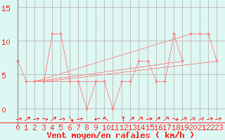 Courbe de la force du vent pour Pitztaler Gletscher