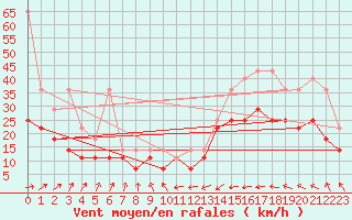 Courbe de la force du vent pour Lauwersoog Aws