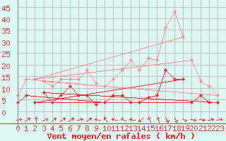 Courbe de la force du vent pour Xativa