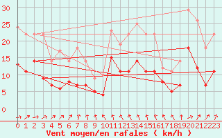 Courbe de la force du vent pour Luedge-Paenbruch